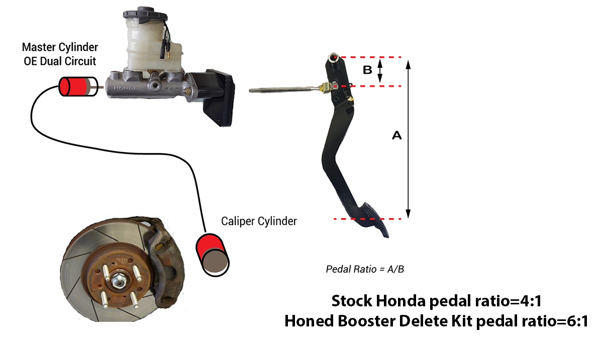 Honda manual brake conversion pedal ratio