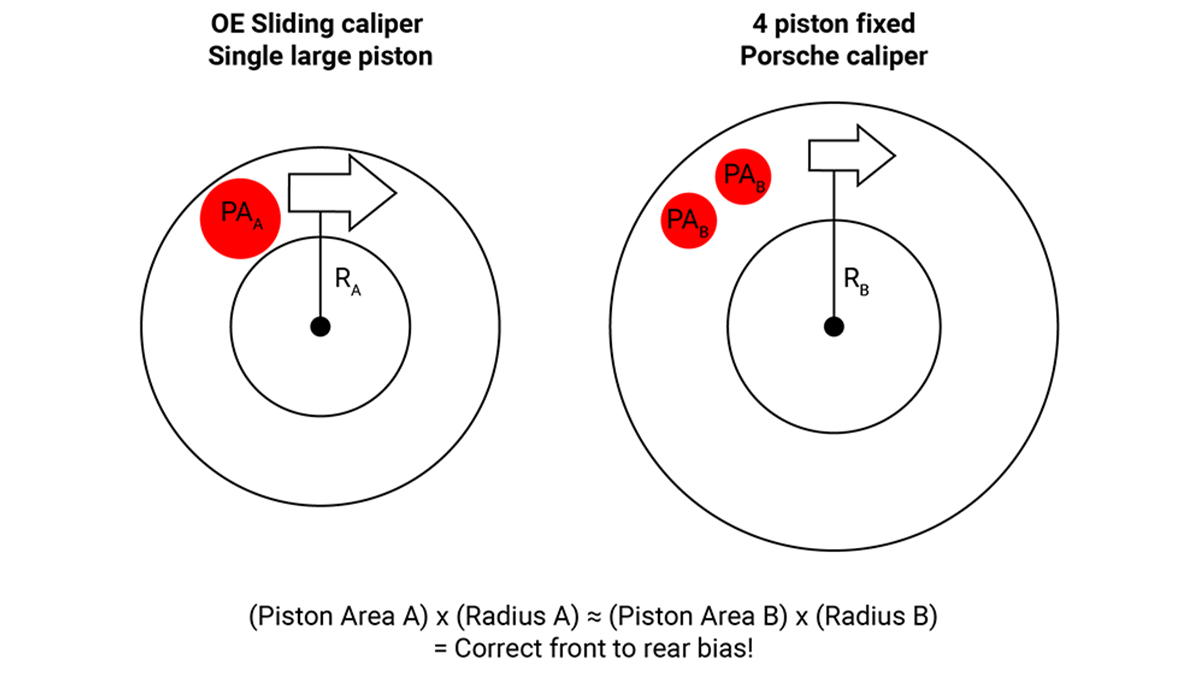 Data for Porsche brake caliper upgrade