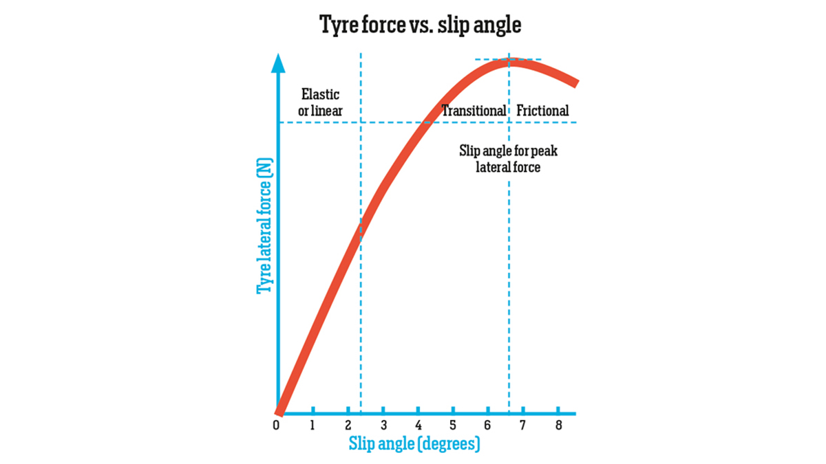 Tyre force vs slip angle graph